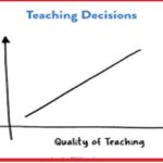 Role of Timely Decisions in Classroom Teaching