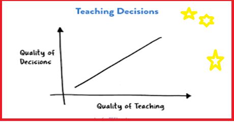 Role of Timely Decisions in Classroom Teaching