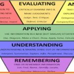 Learning levels and classroom teachings