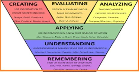 Learning levels and classroom teachings