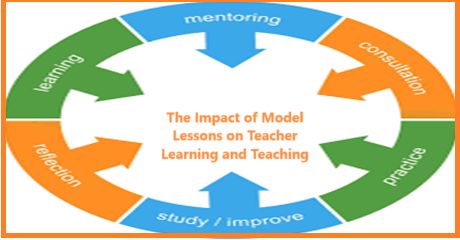 The Impact of Model Lessons on Teacher Learning and Teaching