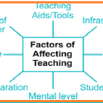 Understanding the Factors of Teacher Motivation in Learning