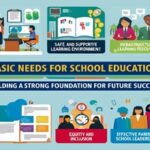 Basic Needs for School Education