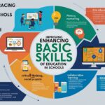 Enhancing Basic Skills of Education in Schools