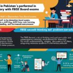 Why Students Often Fail in FBISE Board Level Exams Despite Good Performance in Elementary Boards in Pakistan