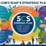 SCSD's Strategic Plan and The 5Cs for Educational Transformation