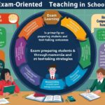 Exam-oriented teaching in schools