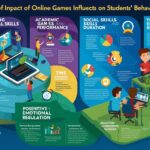 The Impact of Online Games on Students' Behavior