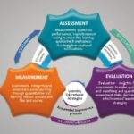 Assessment, Evaluation and Measurement