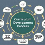 Curriculum Development Process