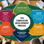 Curriculum Development Process, Curriculum development is a systematic and iterative process aimed at designing a structured educational experience that meets the needs