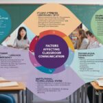 Factors Affecting Classroom Communication