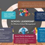 School Leadership for Effective School Management