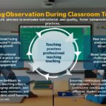 Teaching Observation During Classroom Teaching