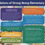 The Foundations of Strong Elementary Schooling