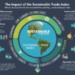 The Impact of the Sustainable Trade Index