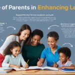 The Role of Parents in Enhancing Learning Parents play a crucial role in shaping a child’s educational journey. From fostering early language and literacy skills to supporting formal academic pursuits, their involvement boosts motivation, resilience, and confidence. Through activities like reading, helping with homework, and modeling positive attitudes toward learning, parents encourage a lifelong love for knowledge. Emotional support and open communication with educators further ensure a well-rounded, enriching learning experience. As education evolves with technology, parental guidance in digital literacy becomes vital, preparing children for a future where learning is both traditional and digital.