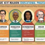 Comparison of Educational Philosophies