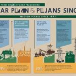 Five-Year Plans in Pakistan Since 1947