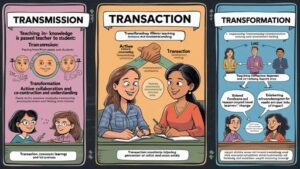 Teaching Transmission, Transaction, or Transformation