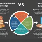 The Difference Between Information and Knowledge