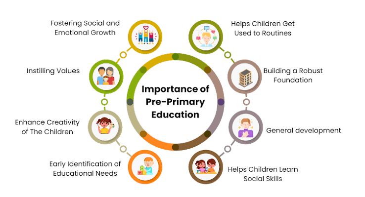 Impact of Pre-Nursery Teaching on Early Childhood Development