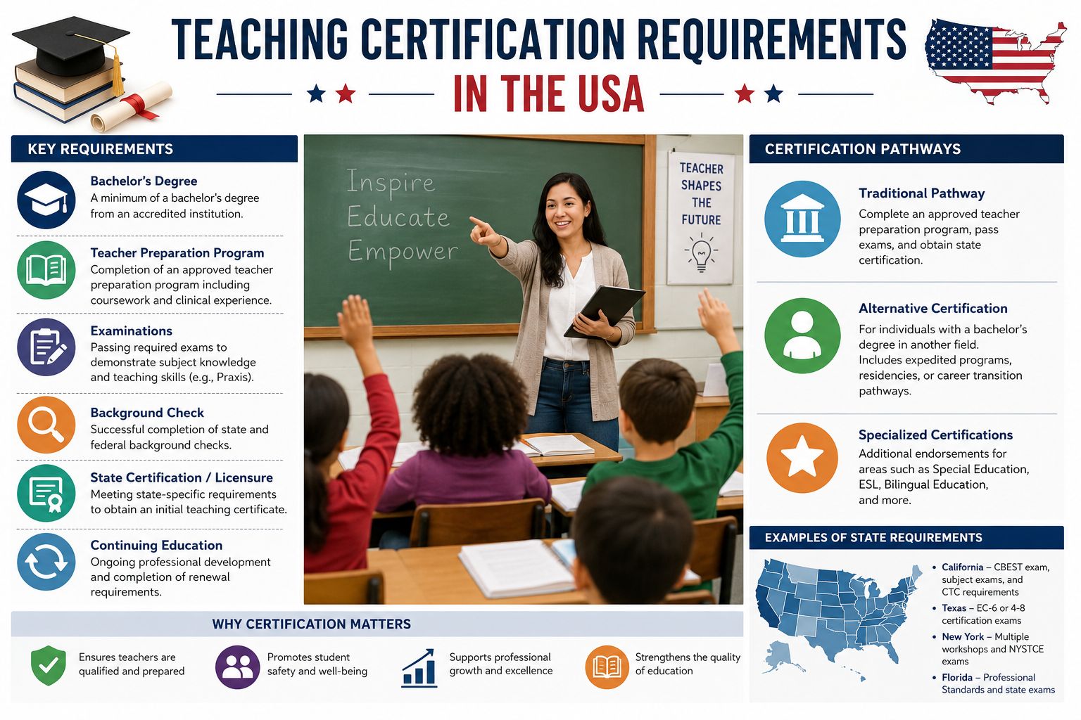 Teaching Certification Requirements in the USA