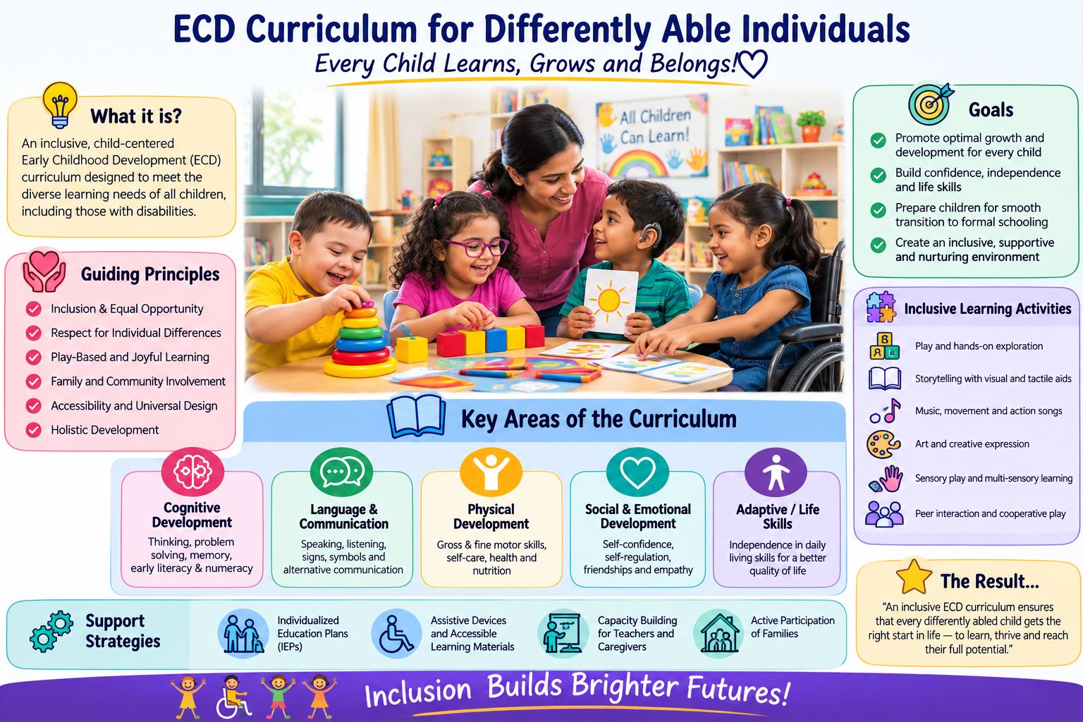 need an image on ECD Curriculum for Differently Able Individuals