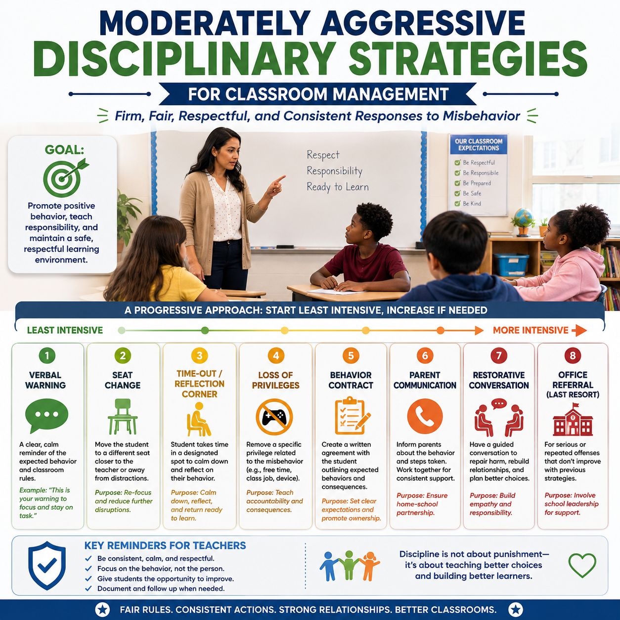 Moderately Aggressive Disciplinary Strategies for Classroom Management