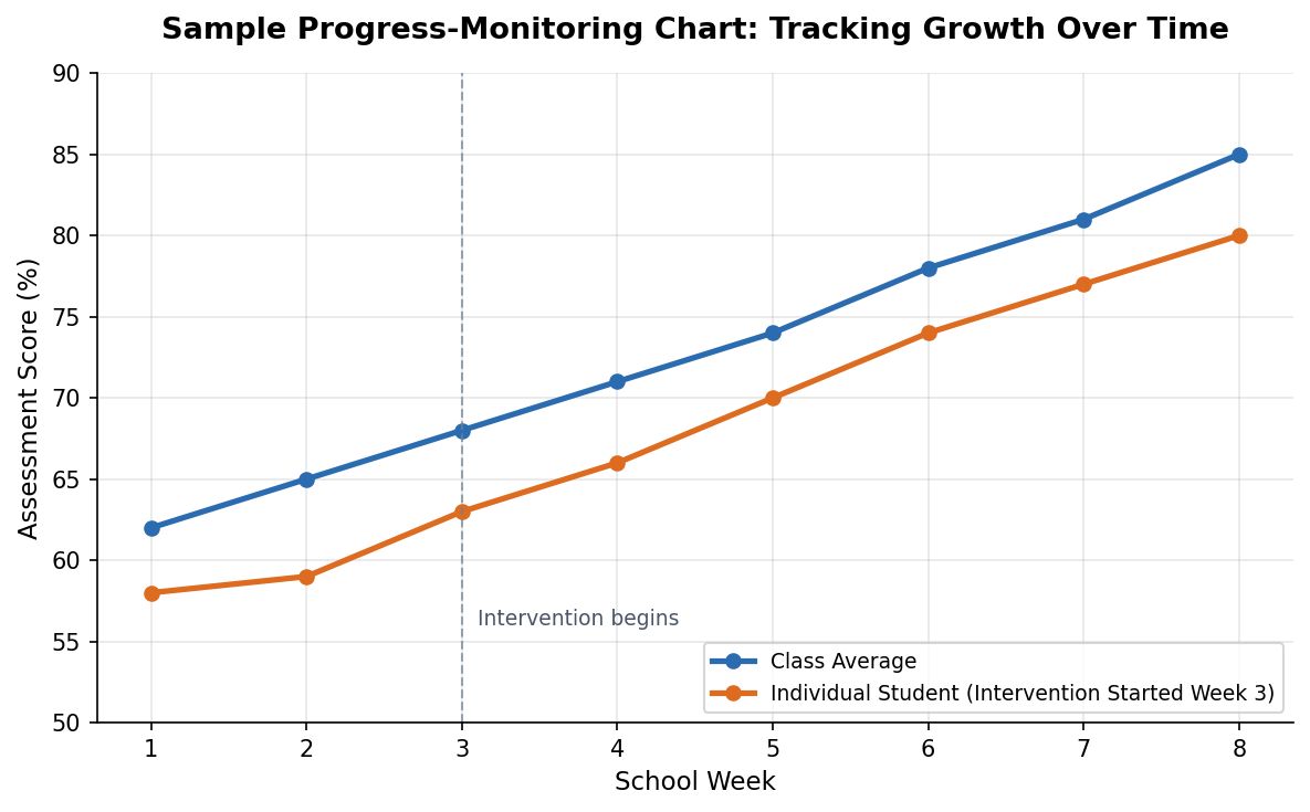 Monitor Students' Progress at School