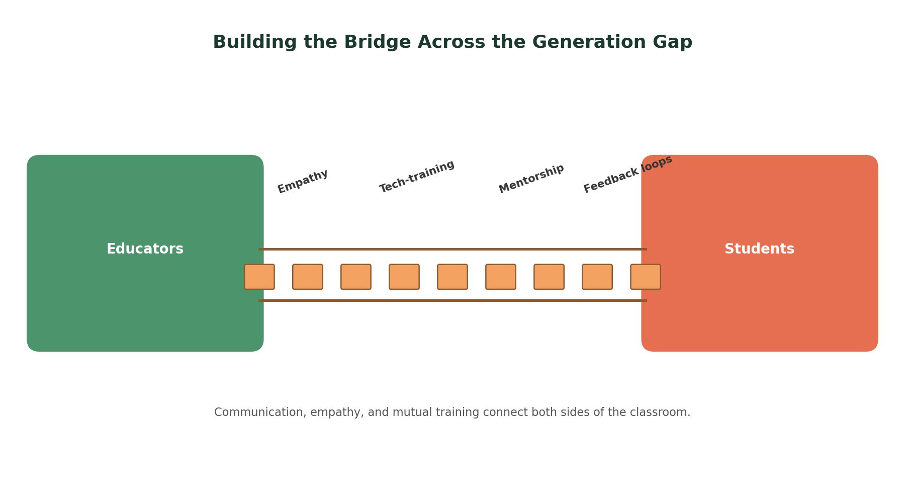 Generation Gap Impact on Education and Learning.