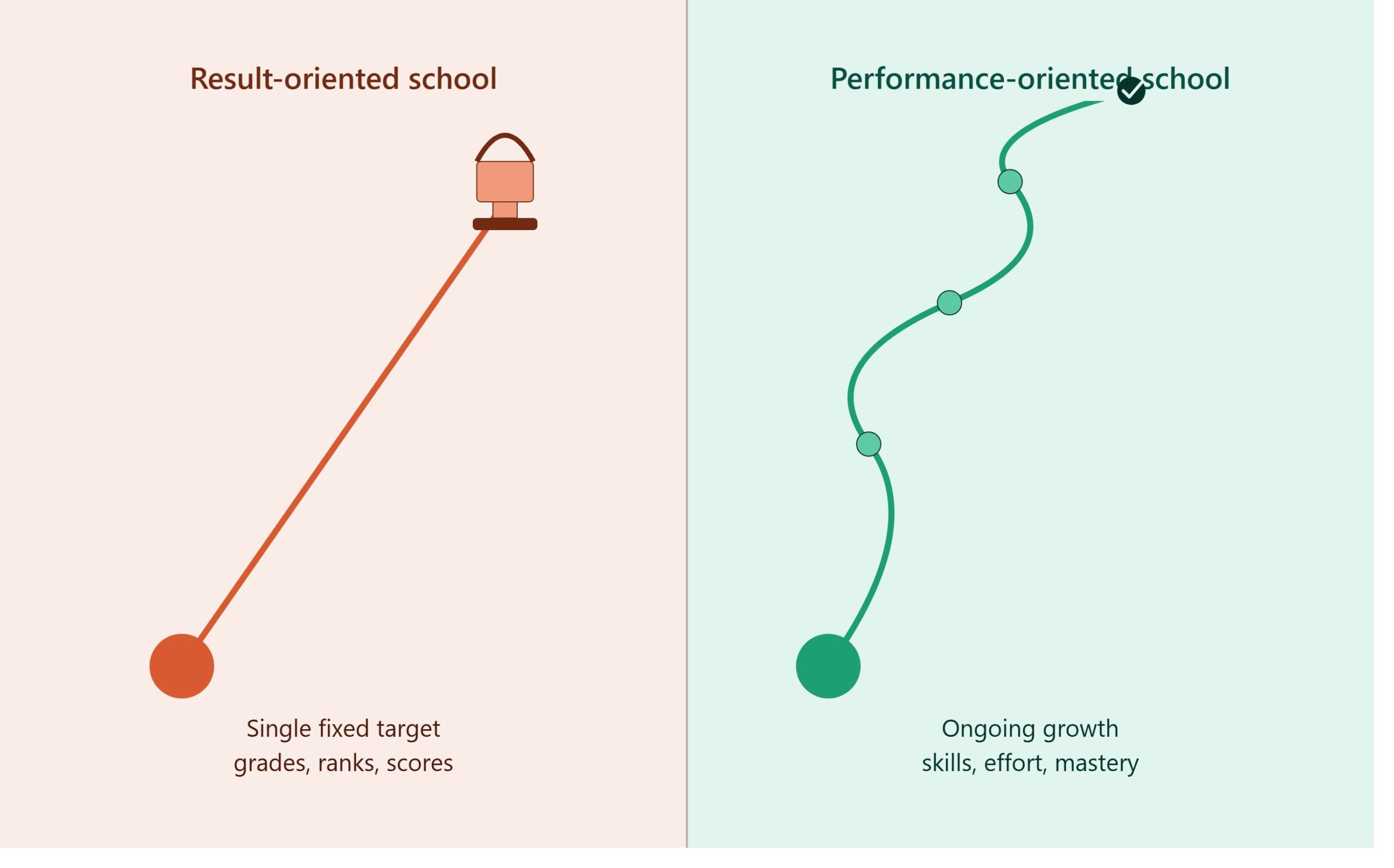 Result-Oriented School vs Performance-Oriented School Which One Is Right for Your Child
